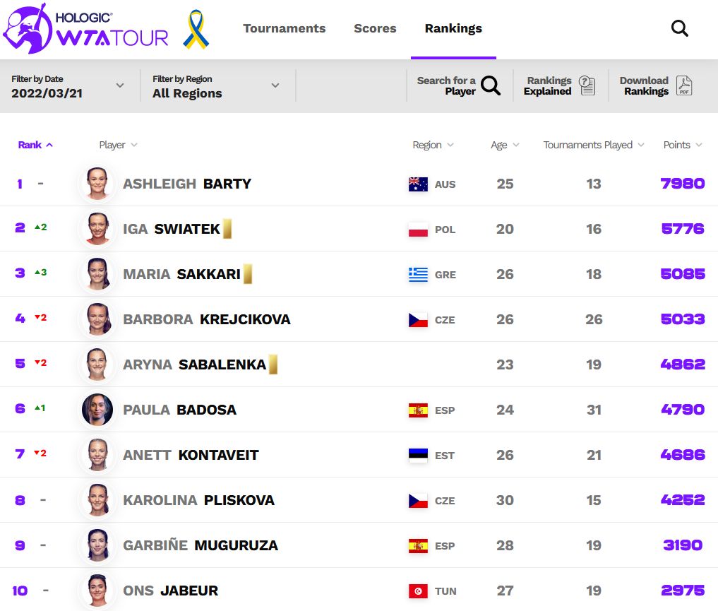 WTA-Rangliste