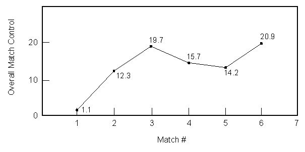 Overall Match Control